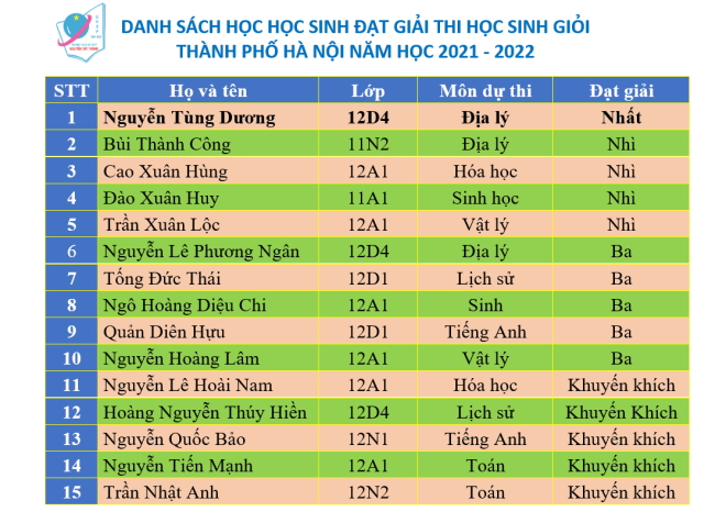 Danh sách học sinh đạt giải thi học sinh giỏi thành phố Hà Nội năm học 2021-2022