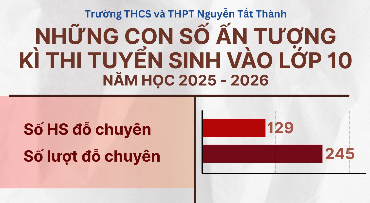 Trường THCS và THPT Nguyễn Tất Thành hái “quả vàng” trên cánh đồng tri thức: Những kết quả ấn tượng kì thi vào lớp 10 năm 2025