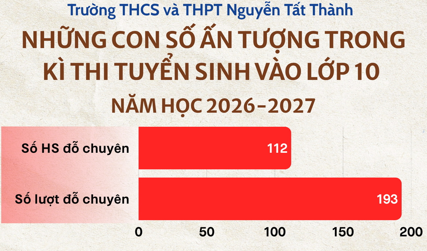 Dấu ấn của ngôi trường mang tên Bác trong Kì thi tuyển sinh vào lớp 10 thành phố Hà Nội năm học 2026-2027